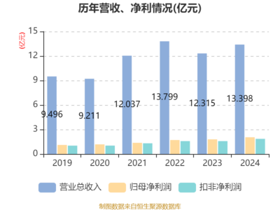 華瓷股份2024年凈利潤同比增長14.21%，擬每10股派4元，日用陶瓷制品銷售穩健